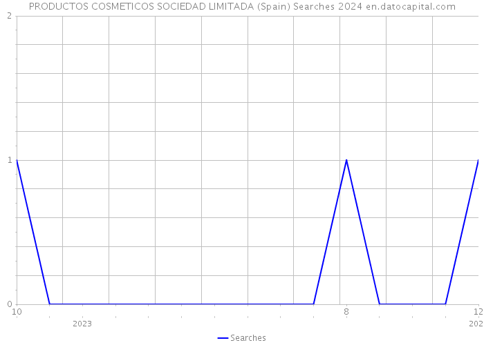 PRODUCTOS COSMETICOS SOCIEDAD LIMITADA (Spain) Searches 2024 