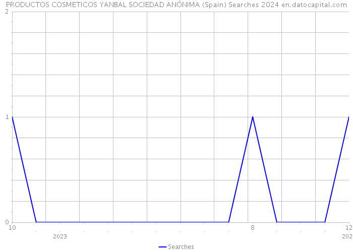 PRODUCTOS COSMETICOS YANBAL SOCIEDAD ANÓNIMA (Spain) Searches 2024 