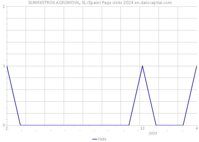  SUMINISTROS AGROMOVIL, SL (Spain) Page visits 2024 