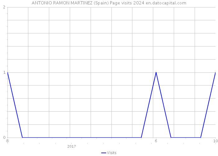 ANTONIO RAMON MARTINEZ (Spain) Page visits 2024 