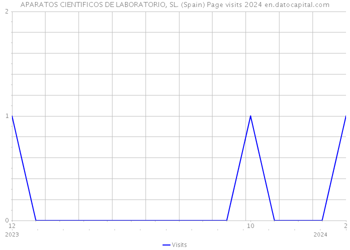 APARATOS CIENTIFICOS DE LABORATORIO, SL. (Spain) Page visits 2024 