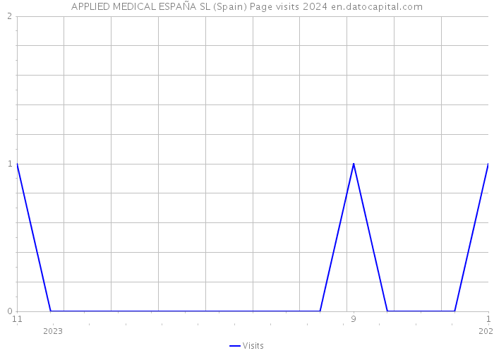 APPLIED MEDICAL ESPAÑA SL (Spain) Page visits 2024 