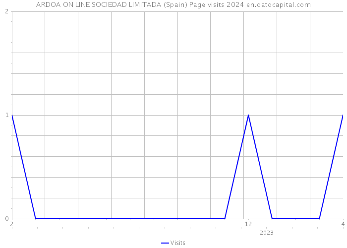 ARDOA ON LINE SOCIEDAD LIMITADA (Spain) Page visits 2024 