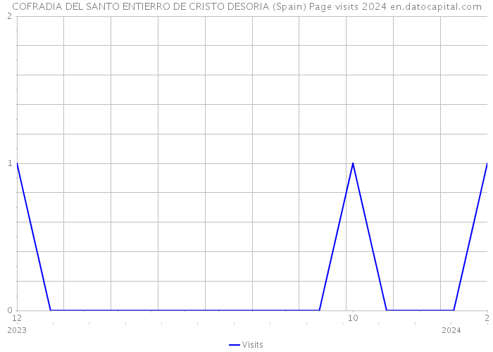 COFRADIA DEL SANTO ENTIERRO DE CRISTO DESORIA (Spain) Page visits 2024 