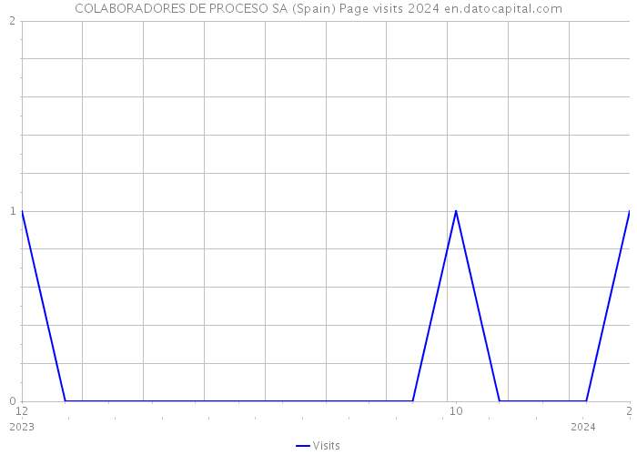 COLABORADORES DE PROCESO SA (Spain) Page visits 2024 