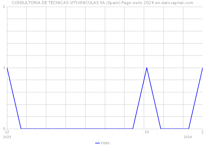 CONSULTORIA DE TECNICAS VITIVINICOLAS SA (Spain) Page visits 2024 