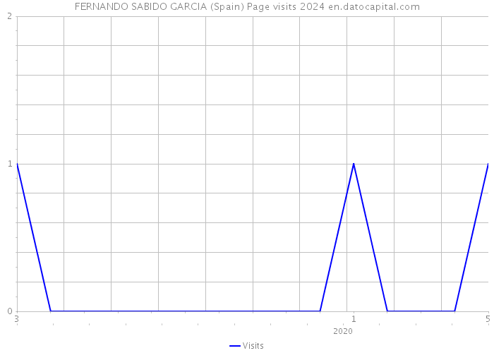 FERNANDO SABIDO GARCIA (Spain) Page visits 2024 