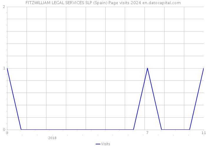 FITZWILLIAM LEGAL SERVICES SLP (Spain) Page visits 2024 