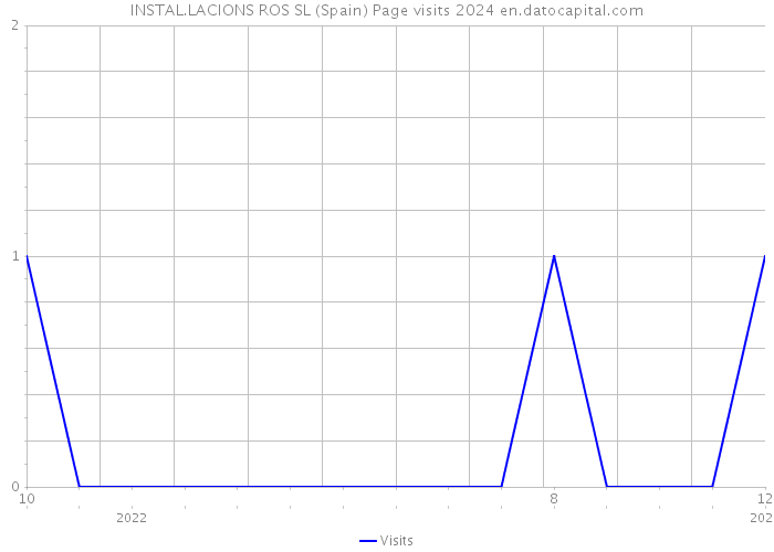 INSTAL.LACIONS ROS SL (Spain) Page visits 2024 