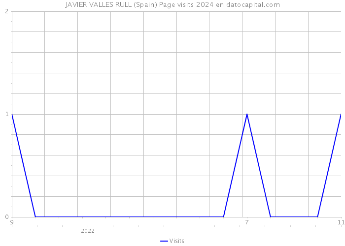 JAVIER VALLES RULL (Spain) Page visits 2024 