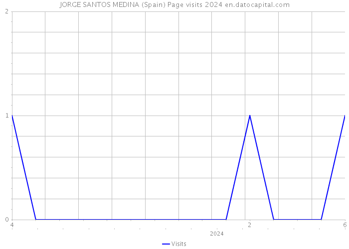 JORGE SANTOS MEDINA (Spain) Page visits 2024 