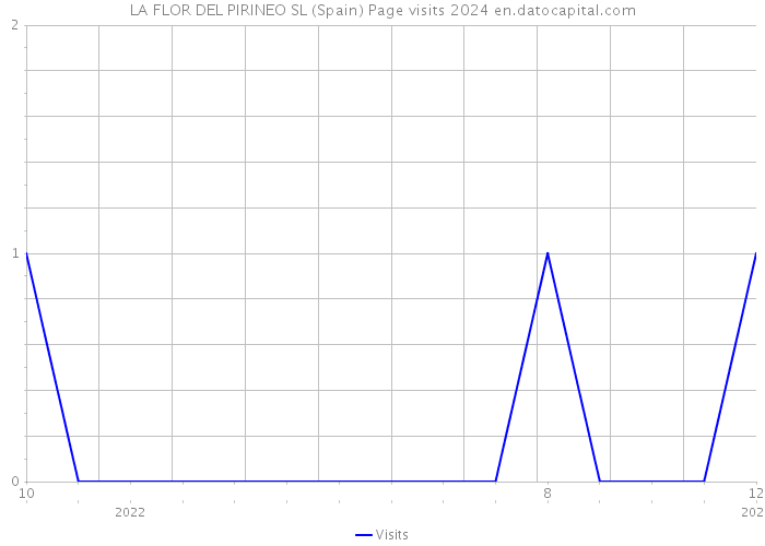 LA FLOR DEL PIRINEO SL (Spain) Page visits 2024 