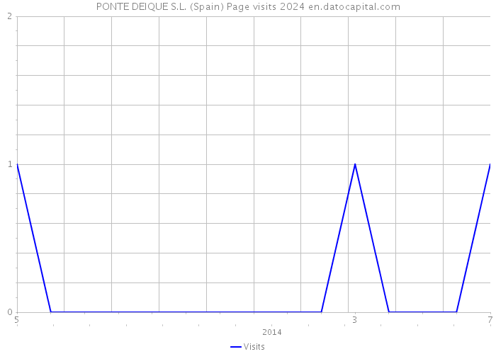 PONTE DEIQUE S.L. (Spain) Page visits 2024 