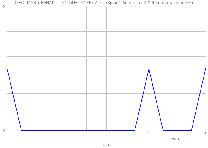 REFORMAS Y REHABILITACIONES ANBEMA SL. (Spain) Page visits 2024 