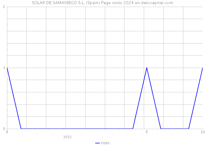 SOLAR DE SAMANIEGO S.L. (Spain) Page visits 2024 