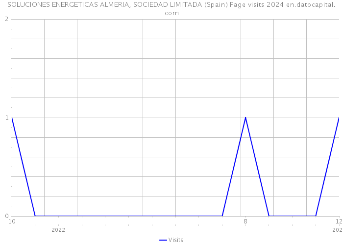 SOLUCIONES ENERGETICAS ALMERIA, SOCIEDAD LIMITADA (Spain) Page visits 2024 