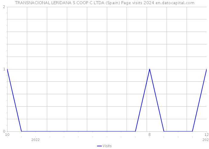 TRANSNACIONAL LERIDANA S COOP C LTDA (Spain) Page visits 2024 