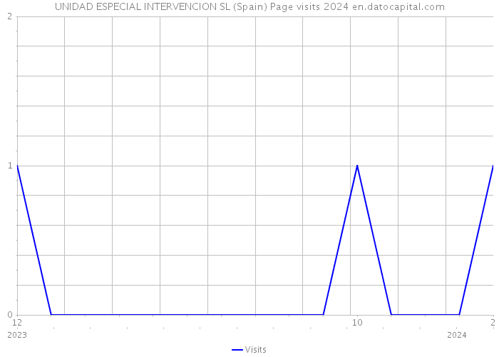 UNIDAD ESPECIAL INTERVENCION SL (Spain) Page visits 2024 