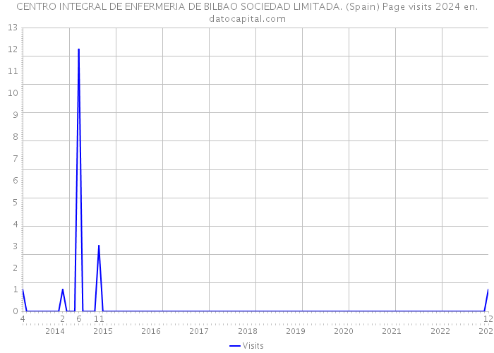 CENTRO INTEGRAL DE ENFERMERIA DE BILBAO SOCIEDAD LIMITADA. (Spain) Page visits 2024 