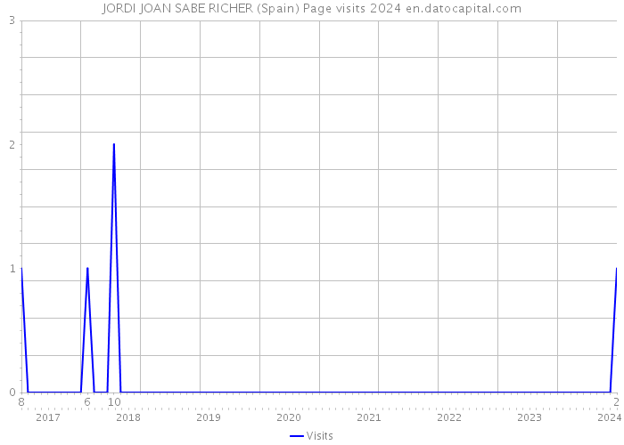 JORDI JOAN SABE RICHER (Spain) Page visits 2024 