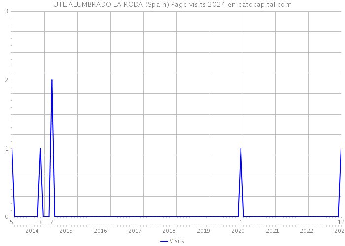 UTE ALUMBRADO LA RODA (Spain) Page visits 2024 