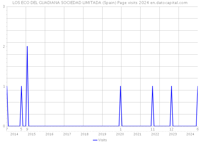 LOS ECO DEL GUADIANA SOCIEDAD LIMITADA (Spain) Page visits 2024 