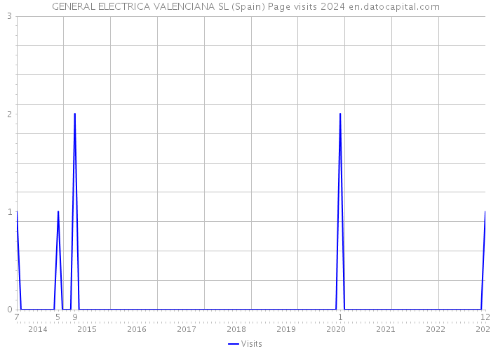 GENERAL ELECTRICA VALENCIANA SL (Spain) Page visits 2024 