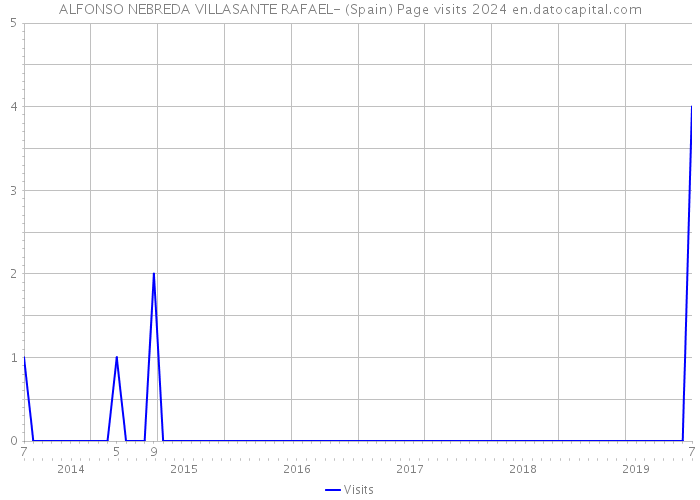 ALFONSO NEBREDA VILLASANTE RAFAEL- (Spain) Page visits 2024 