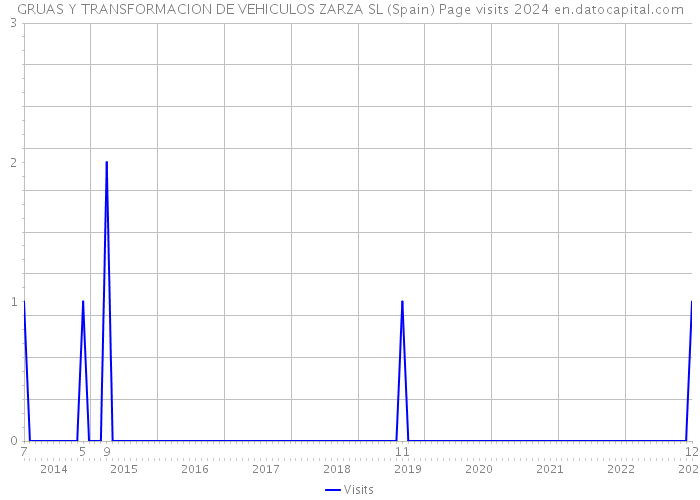 GRUAS Y TRANSFORMACION DE VEHICULOS ZARZA SL (Spain) Page visits 2024 