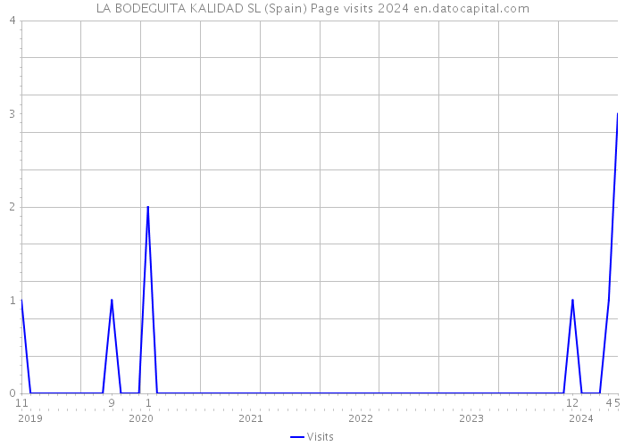 LA BODEGUITA KALIDAD SL (Spain) Page visits 2024 