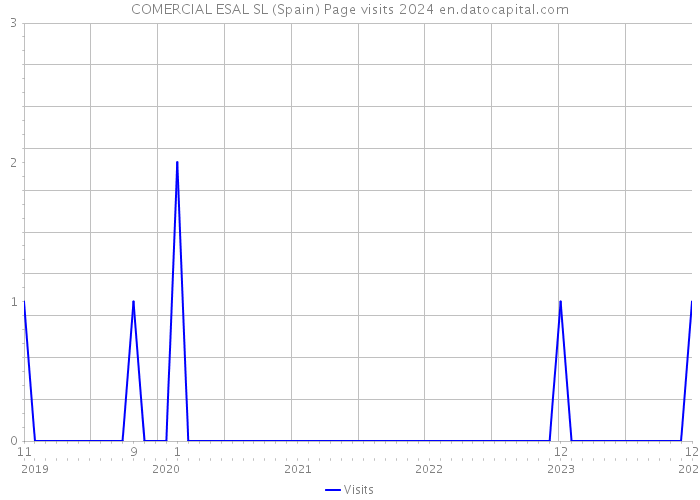 COMERCIAL ESAL SL (Spain) Page visits 2024 