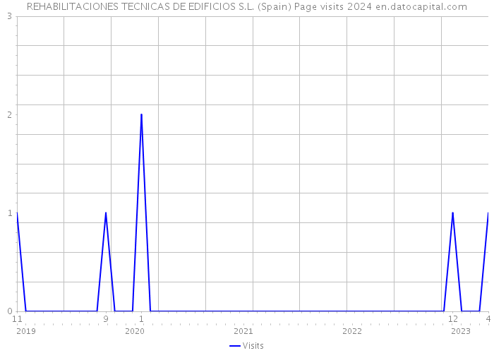 REHABILITACIONES TECNICAS DE EDIFICIOS S.L. (Spain) Page visits 2024 