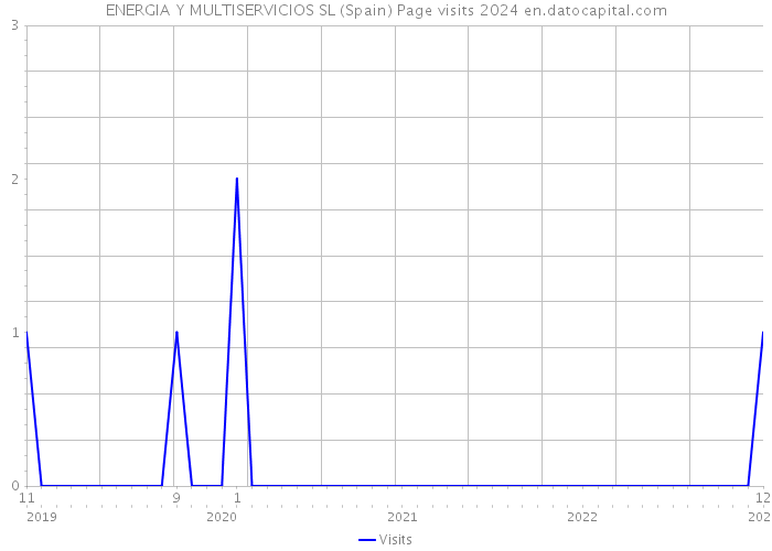ENERGIA Y MULTISERVICIOS SL (Spain) Page visits 2024 