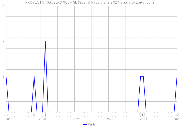 PROYECTO HOUSERS 0034 SL (Spain) Page visits 2024 