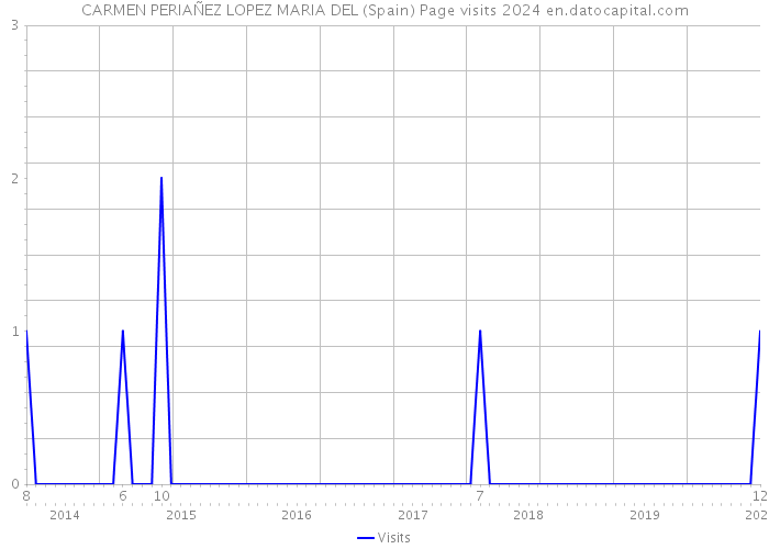 CARMEN PERIAÑEZ LOPEZ MARIA DEL (Spain) Page visits 2024 