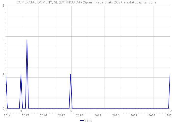 COMERCIAL DOMENY, SL (EXTINGUIDA) (Spain) Page visits 2024 