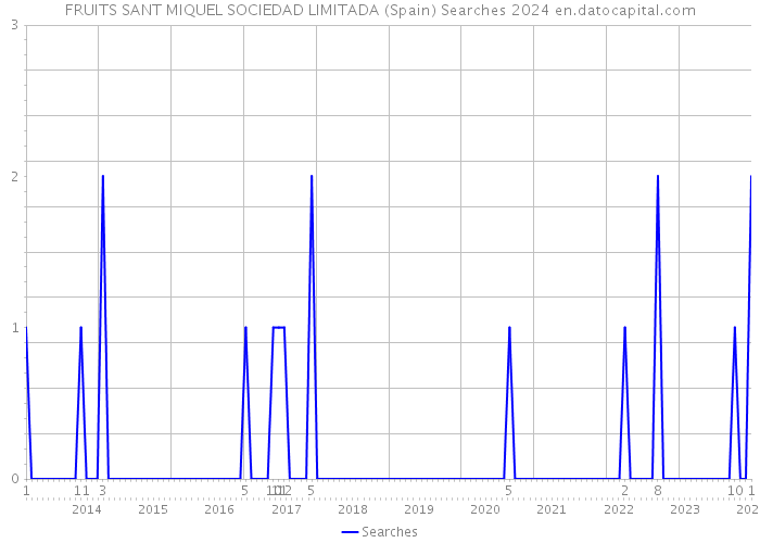 FRUITS SANT MIQUEL SOCIEDAD LIMITADA (Spain) Searches 2024 