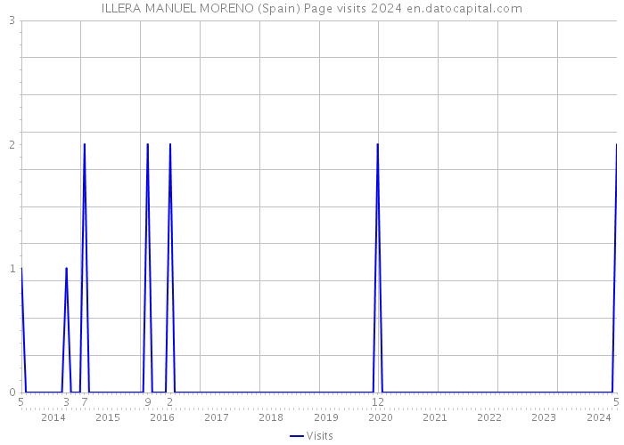 ILLERA MANUEL MORENO (Spain) Page visits 2024 