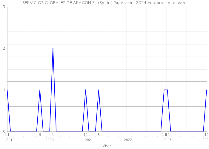 SERVICIOS GLOBALES DE ARAGON SL (Spain) Page visits 2024 