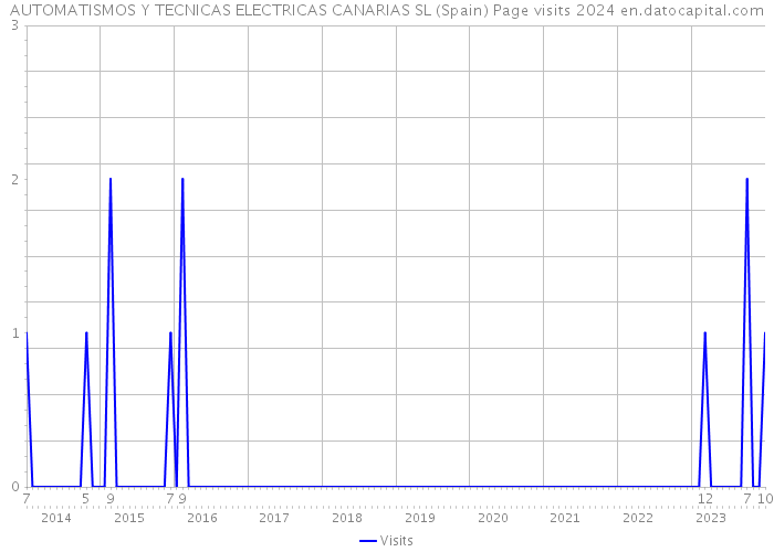 AUTOMATISMOS Y TECNICAS ELECTRICAS CANARIAS SL (Spain) Page visits 2024 