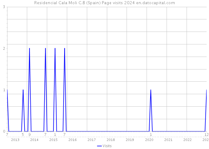 Residencial Cala Moli C.B (Spain) Page visits 2024 