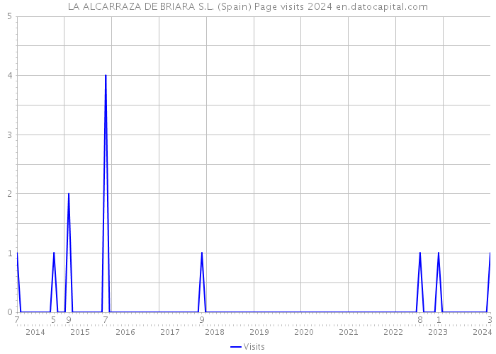 LA ALCARRAZA DE BRIARA S.L. (Spain) Page visits 2024 