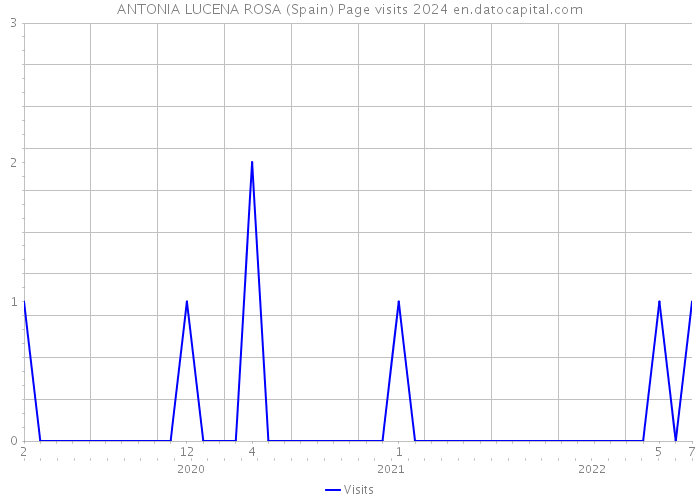 ANTONIA LUCENA ROSA (Spain) Page visits 2024 