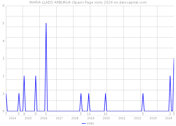 MARIA LLADO ARBURUA (Spain) Page visits 2024 