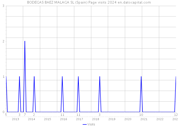 BODEGAS BAEZ MALAGA SL (Spain) Page visits 2024 