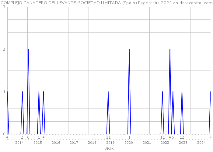 COMPLEJO GANADERO DEL LEVANTE, SOCIEDAD LIMITADA (Spain) Page visits 2024 