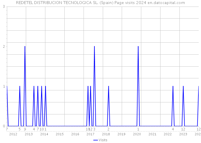 REDETEL DISTRIBUCION TECNOLOGICA SL. (Spain) Page visits 2024 