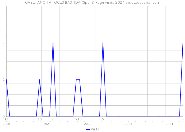 CAYETANO TAHOCES BASTIDA (Spain) Page visits 2024 