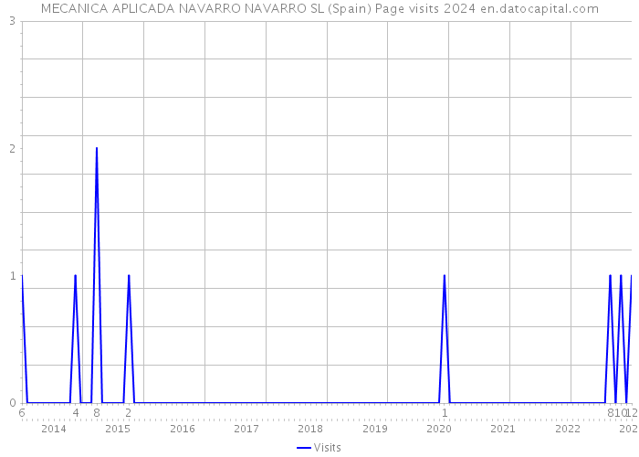 MECANICA APLICADA NAVARRO NAVARRO SL (Spain) Page visits 2024 