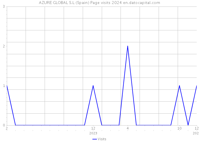 AZURE GLOBAL S.L (Spain) Page visits 2024 